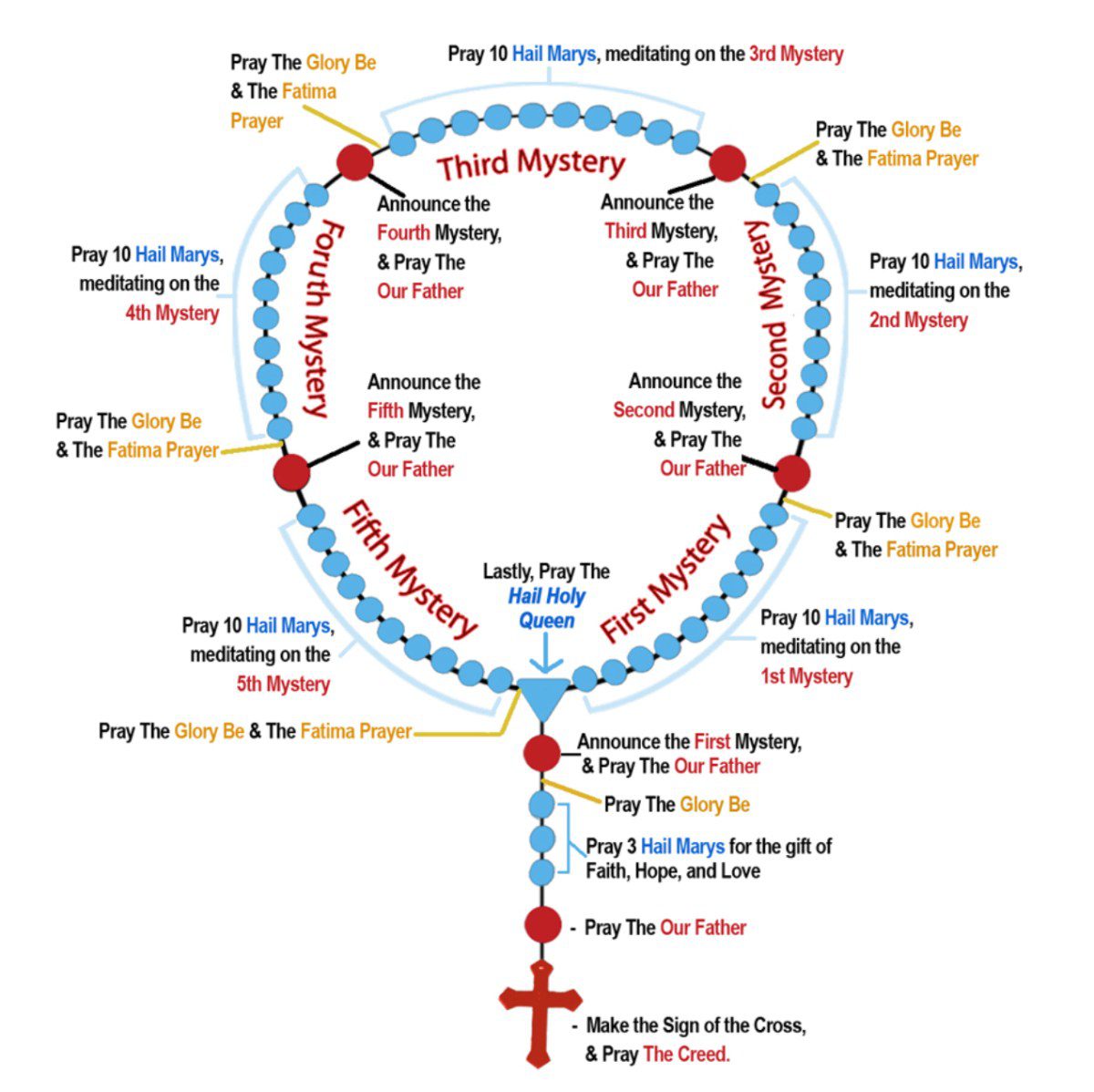 What Are The Mysteries Of The Rosary Today